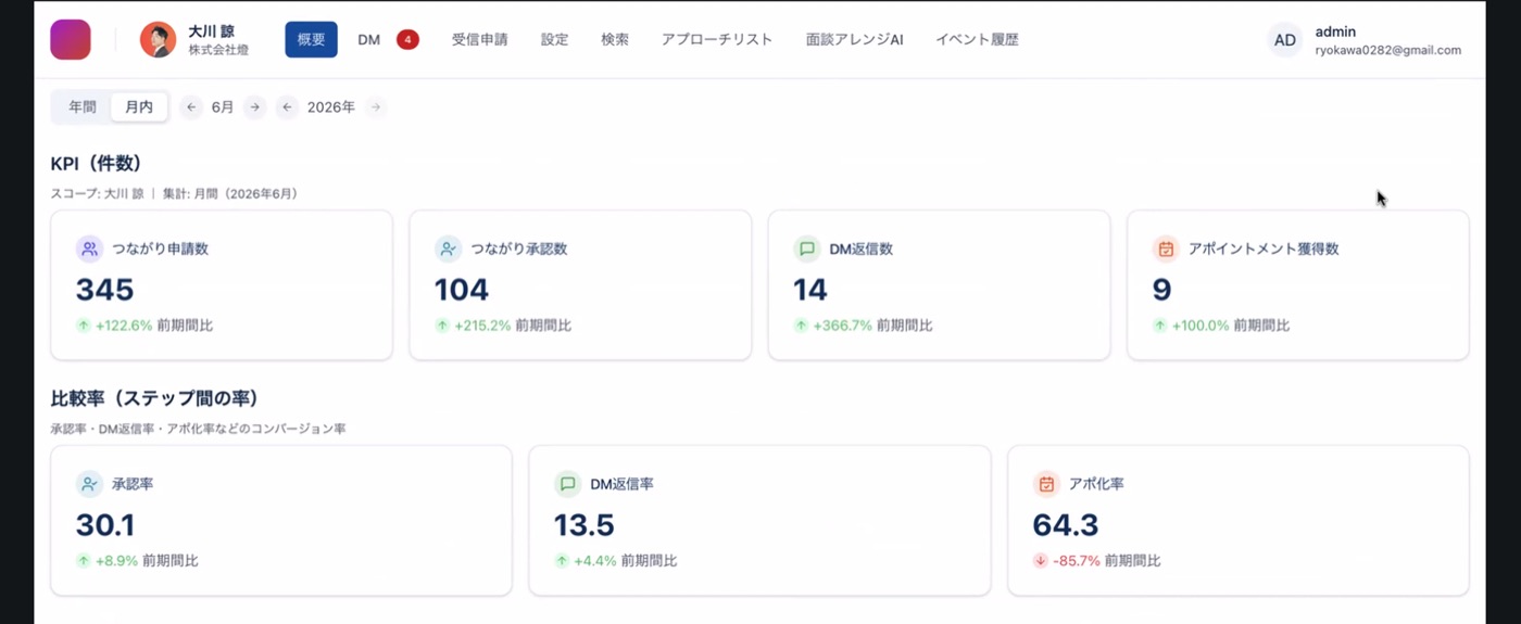 ツナガルLINK 管理画面のKPIダッシュボード